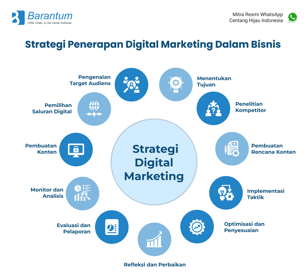 Langkah-langkah membuat strategi pemasaran digital yang sukses